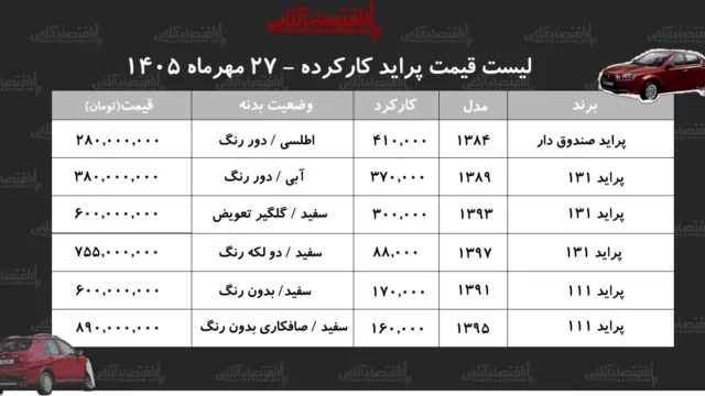 پراید ۲۸۰ میلیونی ارزان ترین گزینه در بازار خودروهای کارکرده