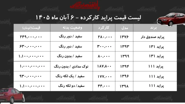 پرایدهای کارکرده به یک میلیارد تومان رسیدند