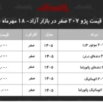 پژو ۲۰۷ با افزایش ۱۰۰ میلیونی در بازار آزاد رکورد زد
