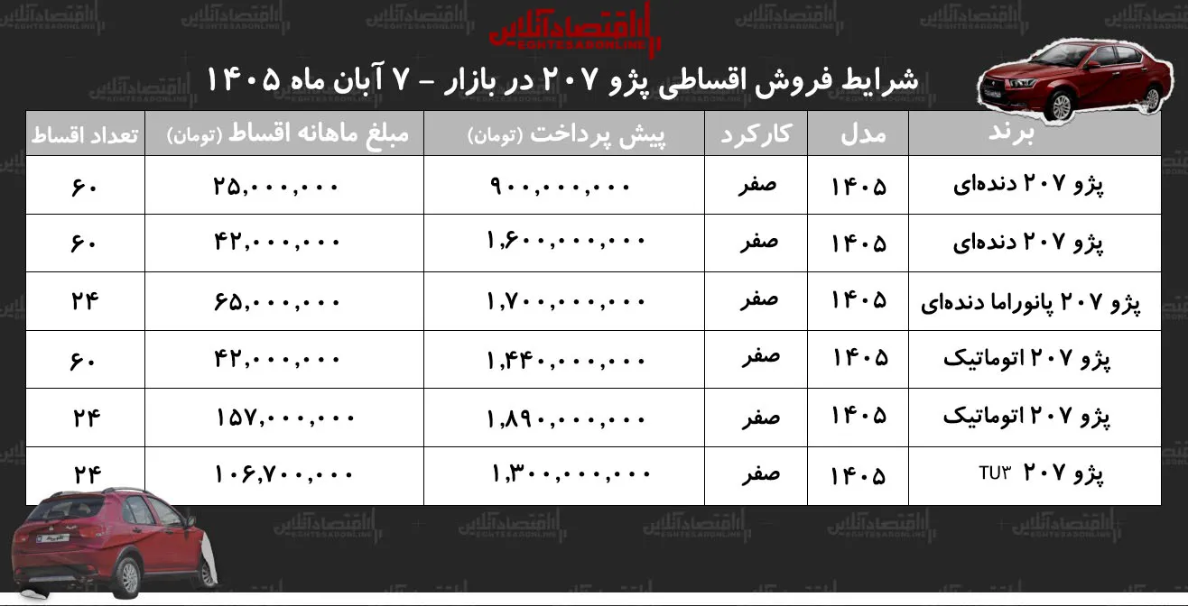 پژو ۲۰۷ در دسترس شرایط فروش اقساطی با پیش پرداخت های متنوع