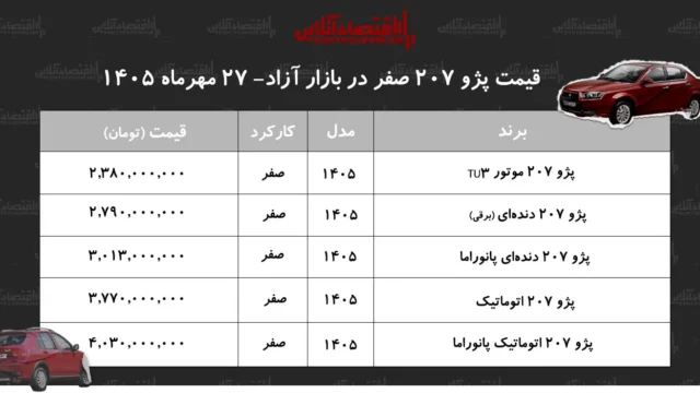 پژو ۲۰۷ رکورد قیمت را شکست و به ۴ میلیارد تومان رسید