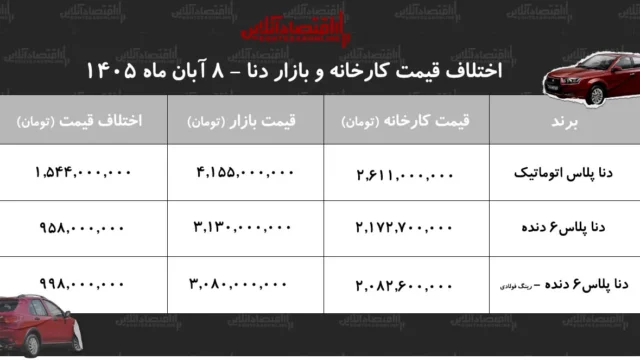 چرا دنا پلاس انتخابی پرسود است بررسی قیمت کارخانه و بازار