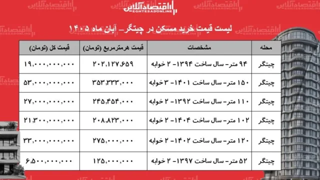 چیتگر مقصد داغ سرمایه گذاری در بازار مسکن تهران