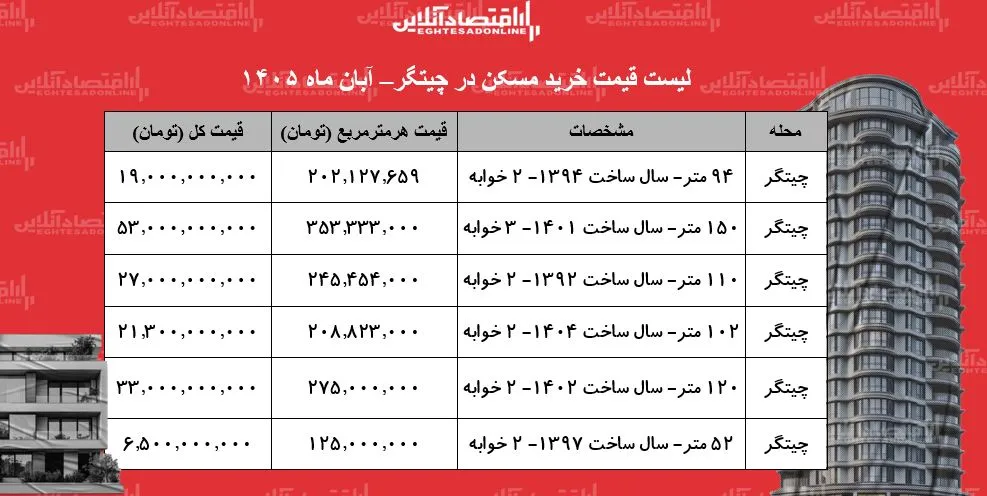 چیتگر مقصد داغ سرمایه گذاری در بازار مسکن تهران