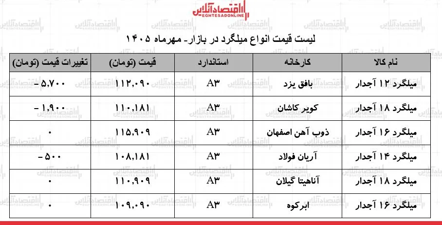 کاهش هیجانات بازار آهن و ثبات قیمت میلگرد در ۲۰ مهر