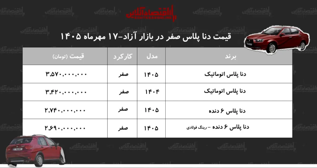 کاهش چشمگیر قیمت دنا پلاس در بازار آزاد