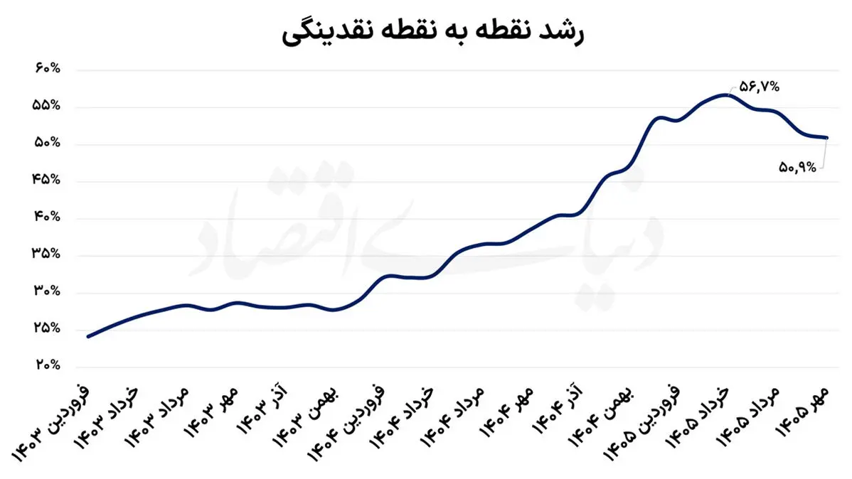 کاهش چهارماهه نرخ رشد نقدینگی به ۵۰ ۹ درصد در مهرماه