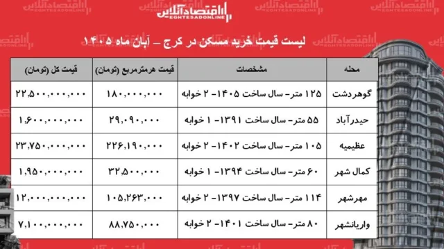 کرج مقصد جدید خریداران مسکن با قیمت های متنوع و دسترسی آسان