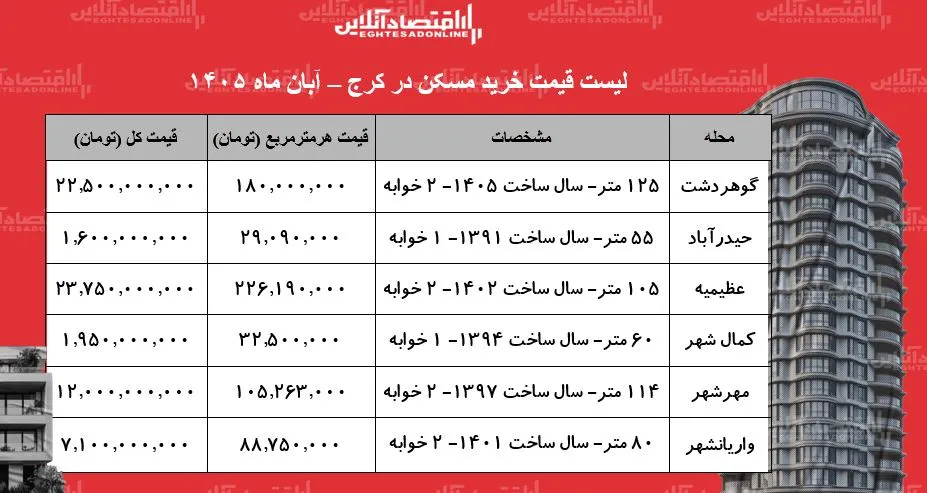 کرج مقصد جدید خریداران مسکن با قیمت های متنوع و دسترسی آسان