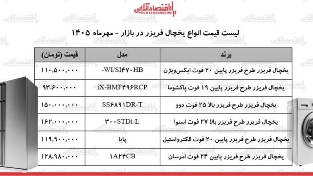 گرانی یخچال فریزر ادامه دارد قیمت ها به روند صعودی خود ادامه می دهند