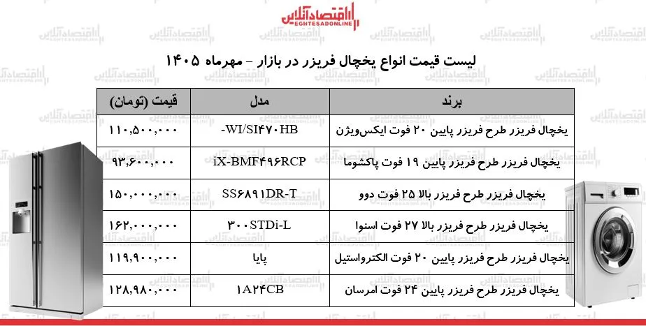 گرانی یخچال فریزر ادامه دارد قیمت ها به روند صعودی خود ادامه می دهند