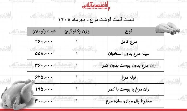 گزارش قیمت گوشت مرغ ثبات در بازار ۱۷ مهر ۱۴۰۵